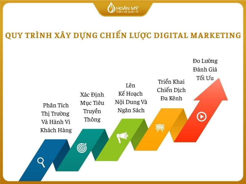 Quy trình xây dựng chiến lược digital marketing